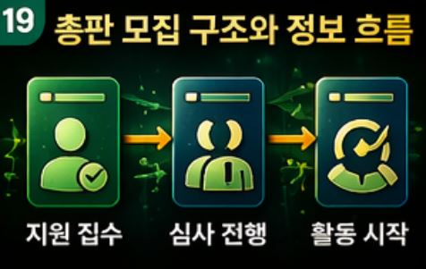 총판 모집 구조와 정보 흐름 이미지