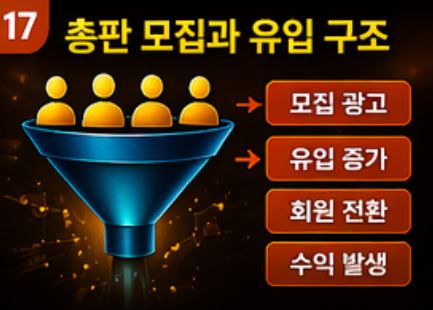 총판 모집과 유입 구조 이미지